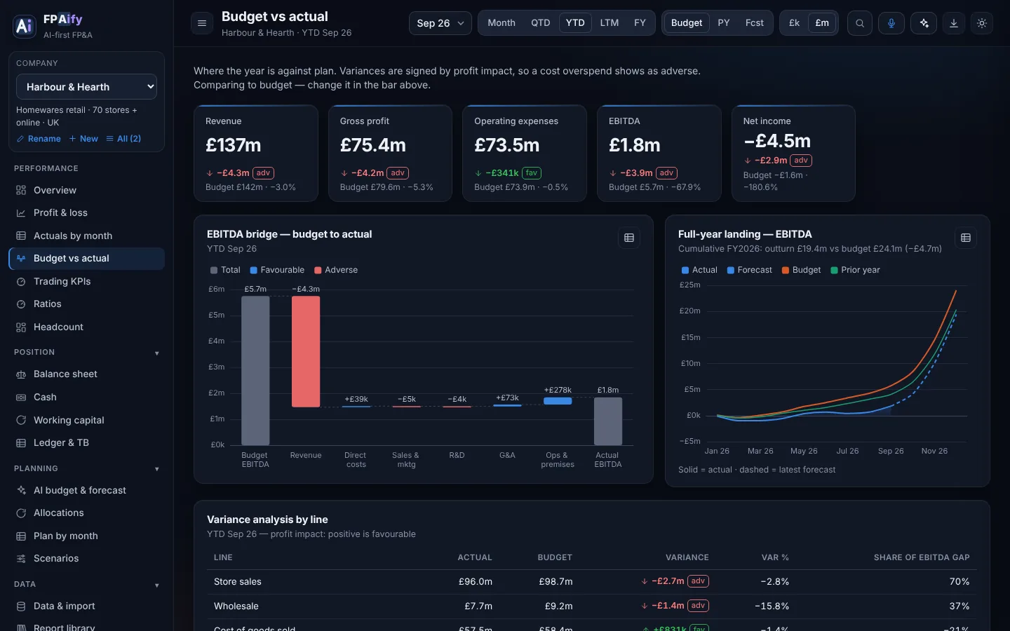 Budget vs actual for a retailer: variance tiles, EBITDA bridge from budget to actual, and full-year EBITDA landing chart