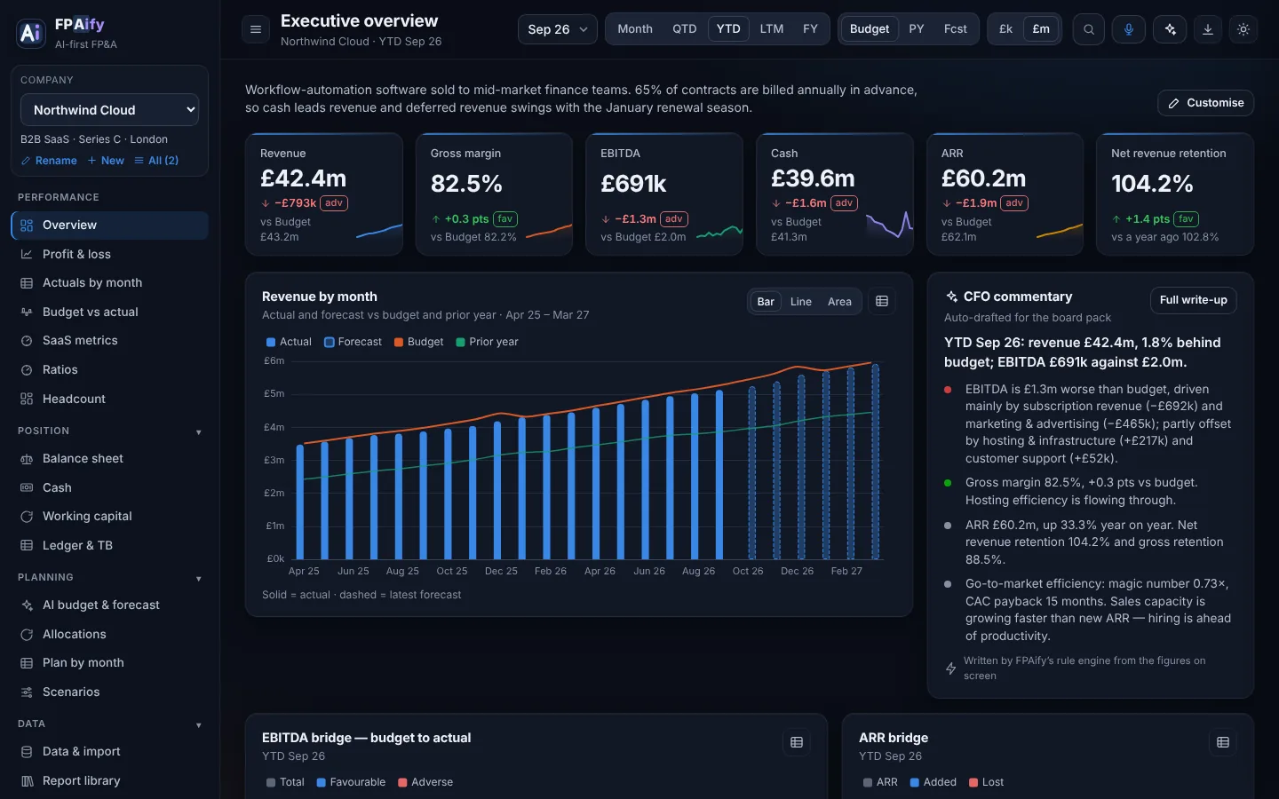 FPAify executive overview: revenue, margin, EBITDA, cash and ARR tiles above a customisable board of charts and auto-drafted CFO commentary